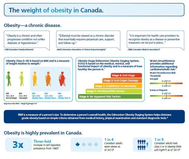 Obesity management resources